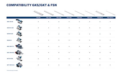 Tabell som visar kompatibilitet mellan olika GKS/GKT och FSN-modeller av såg- och skenor.