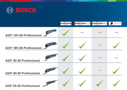 Bosch GOP-serie, tabell över kompatibilitet med Starlock, Starlock Plus, Starlock Max och Snap In-system.